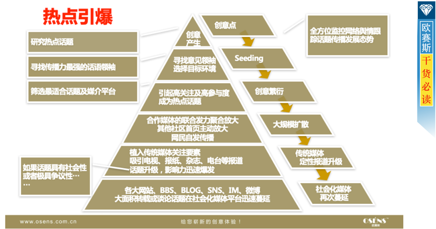 事件营销：线上线下全力开炸，5阶段引爆事件热点