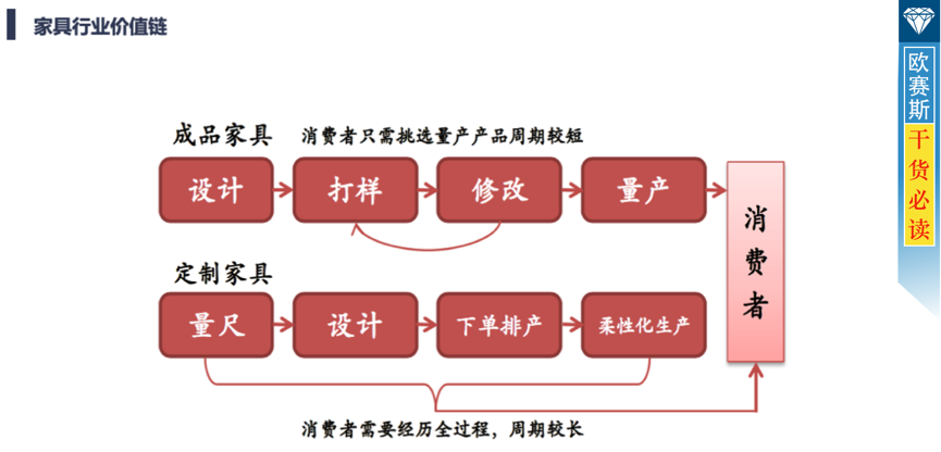 家具市场调研分析