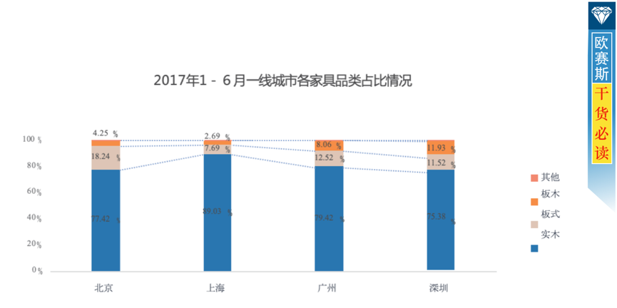 家具行业消费情况分析