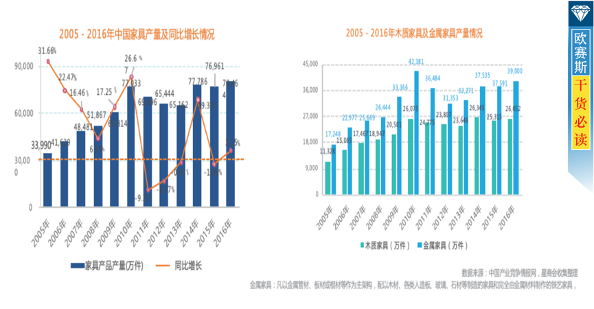 家具行业消费情况分析