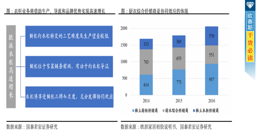 借助品牌、经销商和工艺优势，衣柜业务高速增长