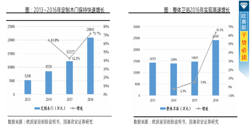 欧派家居：卫浴、木门逐步培育，成为公司未来潜在增长点