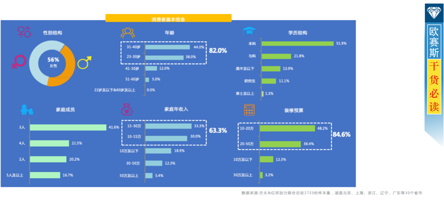 家具行业消费者分析