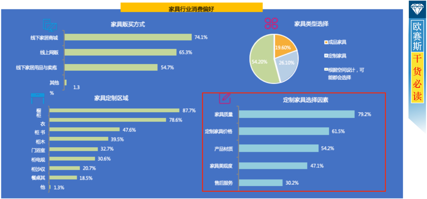 家具行业消费者分析