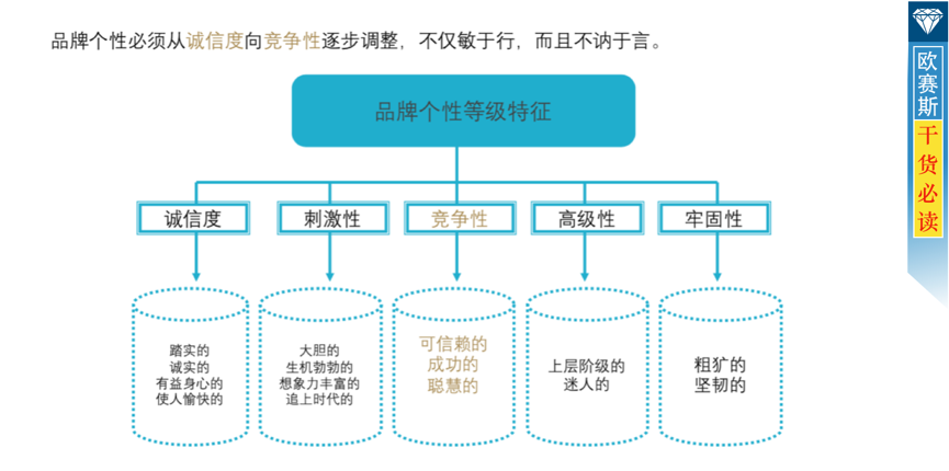 品牌个性