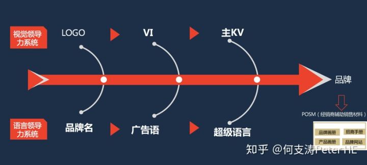 品牌的两条线 品牌的两条线