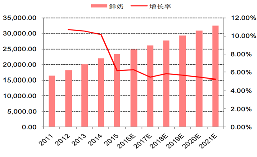 市场份额和增长率 市场份额和增长率