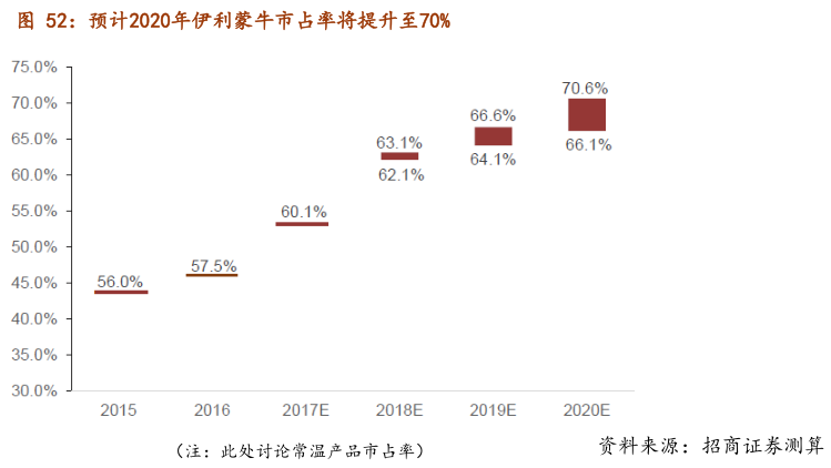 蒙牛伊利市占率提升 蒙牛伊利市占率提升